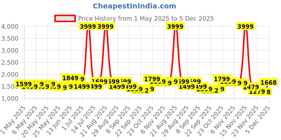 myntra.com Indo Era Printed V-Neck Straight Tunic With Palazzo indo era Price History Graph from 1 May 2025 to 5 Dec 2025