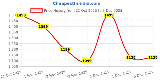 myntra.com Indo Era Printed V-Neck Three-Quarter Sleeves Pure Cotton Tunic And Trousers indo era Price History Graph from 21 Oct 2025 to 5 Dec 2025