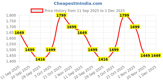 myntra.com Indo Era Printed V Neck Top With Trousers Co-Ords indo era Price History Graph from 11 Sep 2025 to 1 Dec 2025