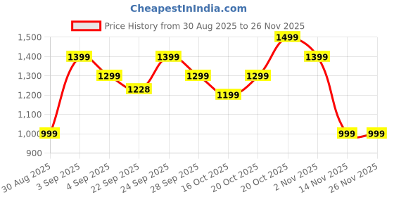 myntra.com Indo Era Printed V-Neck Top With Trousers Co-Ords indo era Price History Graph from 30 Aug 2025 to 26 Nov 2025