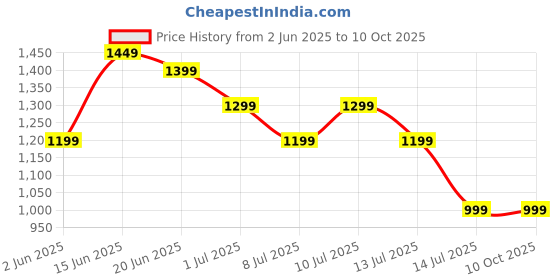 myntra.com Indo Era Printed V-Neck Tunic With Trouser indo era Price History Graph from 2 Jun 2025 to 10 Oct 2025