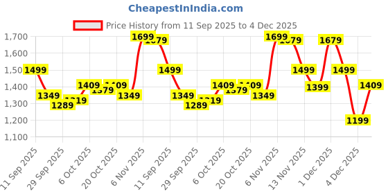 myntra.com Indo Era Printed V-Neck Tunic With Trousers indo era Price History Graph from 11 Sep 2025 to 4 Dec 2025