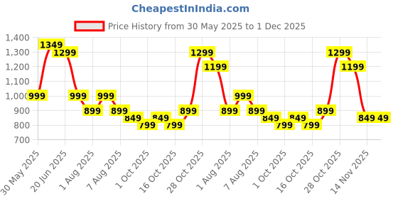 myntra.com Indo Era Printed V-Neck Tunic With Trousers Co-Ords indo era Price History Graph from 30 May 2025 to 1 Dec 2025