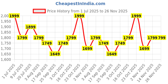 myntra.com Indo Era Printed V-Neck Tunic With Trousers Co-Ords indo era Price History Graph from 1 Jul 2025 to 25 Nov 2025