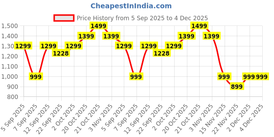 myntra.com Indo Era Printed V-Neck Tunic With Trousers Co-Ords indo era Price History Graph from 5 Sep 2025 to 2 Dec 2025