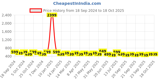 myntra.com Indo Era Pure Cotton Floral Printed Regular Top indo era Price History Graph from 18 Sep 2024 to 18 Oct 2025