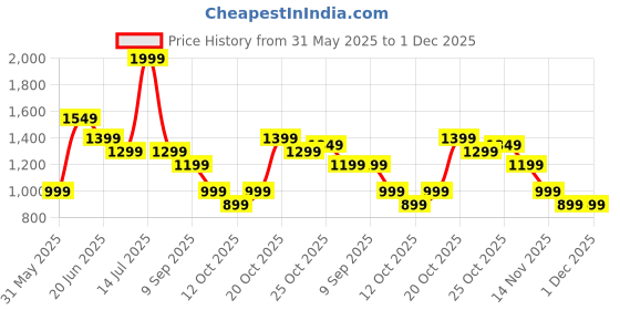myntra.com Indo Era Pure Cotton Kurta with Trousers indo era Price History Graph from 31 May 2025 to 1 Dec 2025