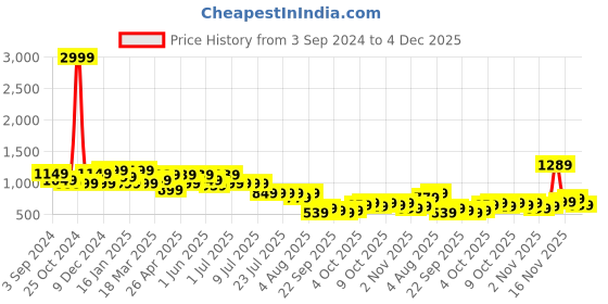 myntra.com Indo Era Pure-Cotton Printed Tunic With Trouser Co-ords indo era Price History Graph from 3 Sep 2024 to 4 Dec 2025