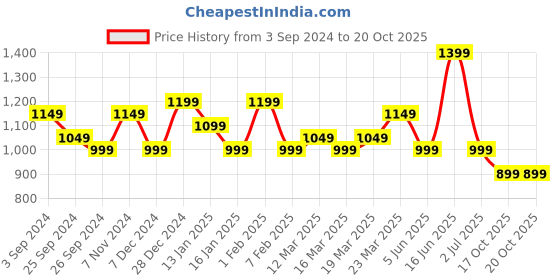 myntra.com Indo Era Pure-Cotton Printed Tunic With Trouser Co-ords indo era Price History Graph from 3 Sep 2024 to 20 Oct 2025