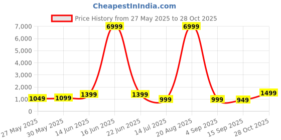 myntra.com Indo Era Purple Embellished Keyhole Neck Kurta with Palazzos & Dupatta indo era Price History Graph from 27 May 2025 to 28 Oct 2025
