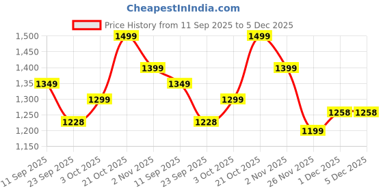 myntra.com Indo Era Purple Embroidered A-Line Kurta & Trousers Co-Ord Set indo era Price History Graph from 11 Sep 2025 to 5 Dec 2025