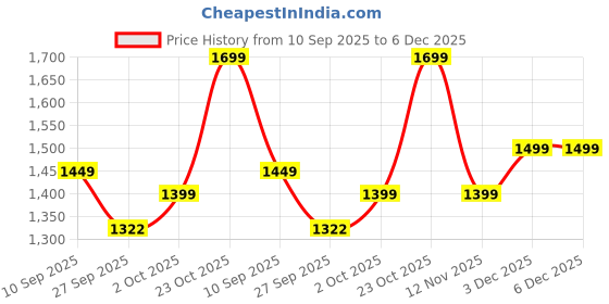 myntra.com Indo Era Purple Embroidered Top With Trouser Co-Ords indo era Price History Graph from 10 Sep 2025 to 5 Dec 2025