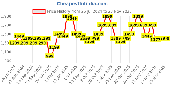 myntra.com Indo Era Purple Floral Yoke Design Thread Work Straight Kurta With Trousers & Dupatta indo era Price History Graph from 26 Jul 2024 to 22 Nov 2025
