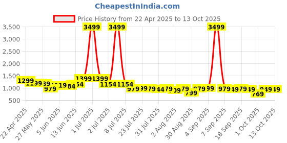 myntra.com Indo Era Quirky Printed Mandarin Collar A-Line Kurta With Trousers indo era Price History Graph from 22 Apr 2025 to 12 Oct 2025