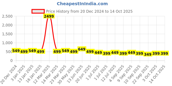 myntra.com Indo Era Red & Golden Woven Design Dupatta indo era Price History Graph from 20 Dec 2024 to 13 Oct 2025
