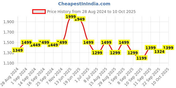 myntra.com Indo Era Red Ethnic Motifs Embroidered Regular Kurta with Trousers & Dupatta indo era Price History Graph from 28 Aug 2024 to 10 Oct 2025