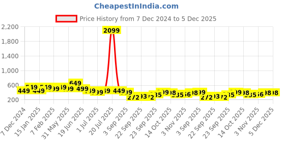 myntra.com Indo Era Red Ethnic Motifs Woven Design Dupatta indo era Price History Graph from 7 Dec 2024 to 4 Dec 2025