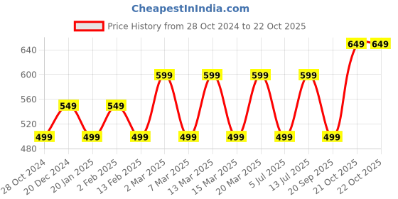 myntra.com Indo Era Red Ethnic Motifs Woven Design Viscose Rayon Stole indo era Price History Graph from 28 Oct 2024 to 22 Oct 2025