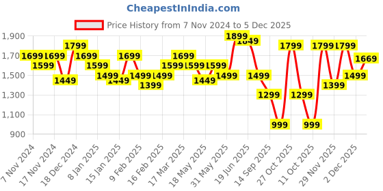 myntra.com Indo Era Red Floral Printed Sequinned V-Neck Straight Kurta With Salwar indo era Price History Graph from 7 Nov 2024 to 5 Dec 2025