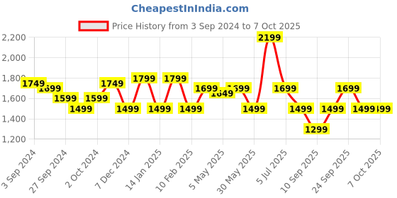 myntra.com Indo Era Round Neck Ethnic Embroidered Sequinned Kurta with Trouser & Dupatta indo era Price History Graph from 3 Sep 2024 to 7 Oct 2025