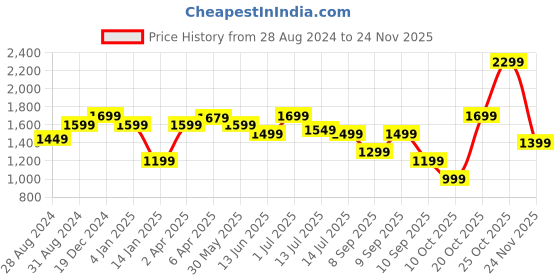myntra.com Indo Era Round Neck Floral Embroidered Regular Thread Work Kurta Set indo era Price History Graph from 28 Aug 2024 to 24 Nov 2025
