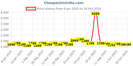 myntra.com Indo Era Round Neck Straight Kurta With Trousers & Dupatta indo era Price History Graph from 8 Jan 2025 to 17 Oct 2025