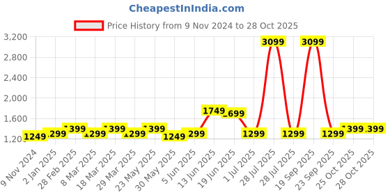 myntra.com Indo Era Self Design Mandarin Collar Bell Sleeves Straight Kurta With Trousers indo era Price History Graph from 9 Nov 2024 to 27 Oct 2025