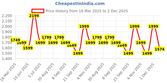 myntra.com Indo Era Self Design Thread Work Pure Cotton Kurta with Trousers indo era Price History Graph from 16 Mar 2025 to 2 Dec 2025