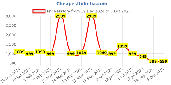 myntra.com Indo Era Self Design Tunic indo era Price History Graph from 19 Dec 2024 to 4 Oct 2025