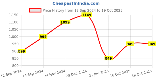 myntra.com Indo Era Sequinned Straight Liva Kurta with Trousers & With Dupatta indo era Price History Graph from 12 Sep 2024 to 18 Oct 2025