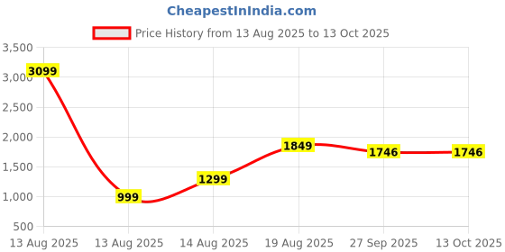 myntra.com Indo Era Sleeveless V-Neck Straight Kurta With Trousers & Dupatta indo era Price History Graph from 13 Aug 2025 to 12 Oct 2025