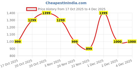 myntra.com Indo Era Solid Embroidered Viscose Rayon Straight Thread Work Kurta With Trousers indo era Price History Graph from 17 Oct 2025 to 4 Dec 2025