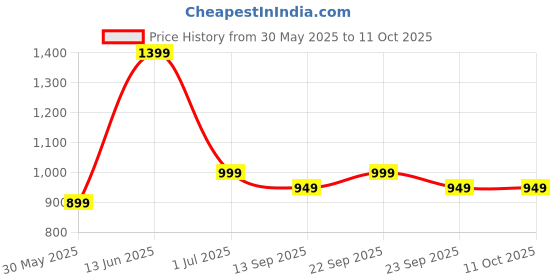 myntra.com Indo Era Solid Kurta With Trousers & Dupatta indo era Price History Graph from 30 May 2025 to 9 Oct 2025