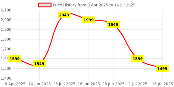 myntra.com Indo Era Solid Kurta with Trousers with Embroidered Detail indo era Price History Graph from 8 Apr 2025 to 16 Jul 2025