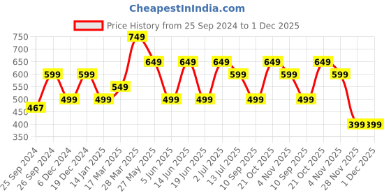 myntra.com Indo Era Solid Longline Top indo era Price History Graph from 25 Sep 2024 to 1 Dec 2025