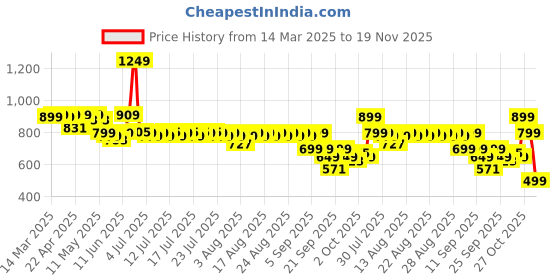 myntra.com Indo Era Solid Pure Cotton Kurta with Geometric Thread Work indo era Price History Graph from 14 Mar 2025 to 19 Nov 2025