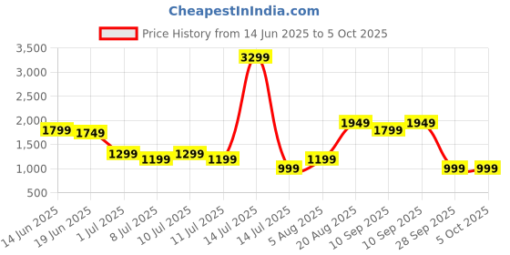 myntra.com Indo Era Solid Regular Kurta with Trousers & Dupatta indo era Price History Graph from 14 Jun 2025 to 5 Oct 2025