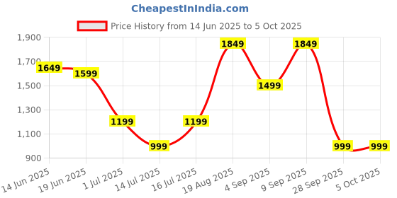 myntra.com Indo Era Solid Regular Kurta with Trousers & Dupatta indo era Price History Graph from 14 Jun 2025 to 5 Oct 2025