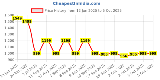 myntra.com Indo Era Straight Kurta With Trouser & Dupatta indo era Price History Graph from 13 Jun 2025 to 4 Oct 2025