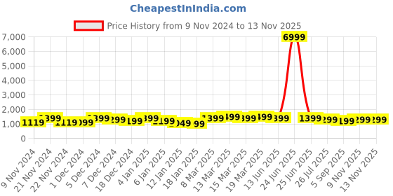 myntra.com Indo Era Straight Mirror Work Kurta with Trousers & Dupatta indo era Price History Graph from 9 Nov 2024 to 12 Nov 2025