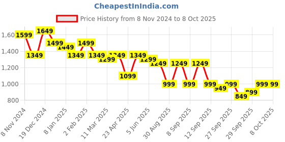 myntra.com Indo Era Straight Sequinned Kurta with Trousers & Dupatta indo era Price History Graph from 8 Nov 2024 to 8 Oct 2025