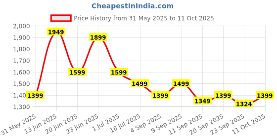 myntra.com Indo Era Striped Pure Cotton Kurta With Trousers & Dupatta indo era Price History Graph from 31 May 2025 to 11 Oct 2025