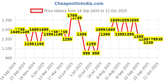 myntra.com Indo Era Striped Sequinned Chanderi Silk Kurta With Trousers & Dupatta indo era Price History Graph from 14 Sep 2024 to 10 Oct 2025