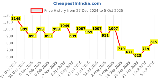myntra.com Indo Era Striped Sequinned Straight Kurta With Trousers & Dupatta indo era Price History Graph from 27 Dec 2024 to 5 Oct 2025