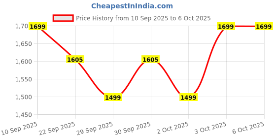 myntra.com Indo Era Striped Straight Kurta With Trouser & Dupatta indo era Price History Graph from 10 Sep 2025 to 5 Oct 2025