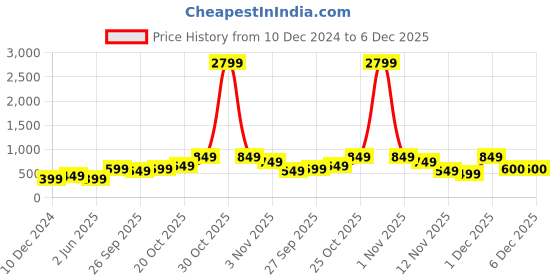 myntra.com Indo Era Stylish Orange Cotton New Age Kaftan Kurta indo era Price History Graph from 10 Dec 2024 to 6 Dec 2025