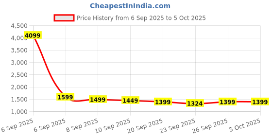 myntra.com Indo Era Thread Work Pure Cotton Kurta with Trousers & With Dupatta indo era Price History Graph from 6 Sep 2025 to 4 Oct 2025