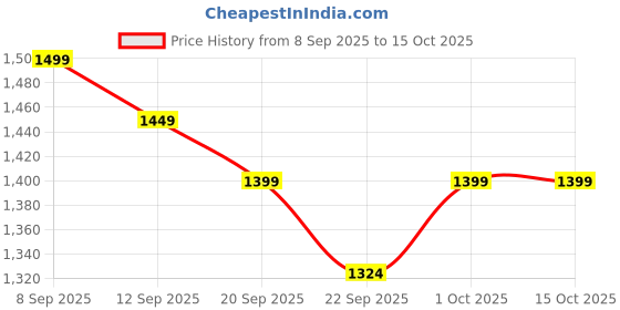 myntra.com Indo Era Thread Work Pure Cotton Straight Kurta With Trousers & Dupatta indo era Price History Graph from 8 Sep 2025 to 15 Oct 2025