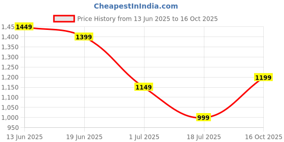 myntra.com Indo Era Tropical Printed V-Neck Pure Cotton Tunic With Trouser indo era Price History Graph from 13 Jun 2025 to 16 Oct 2025