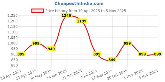 myntra.com Indo Era Tunic & Trousers Co-Ord Set indo era Price History Graph from 10 Apr 2025 to 5 Nov 2025